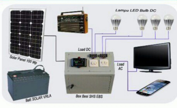 SOLAR HOME SYSTEM (SHS) PACKAGE 100/300AC - PAKET LISTRIK TENAGA SURYA ...