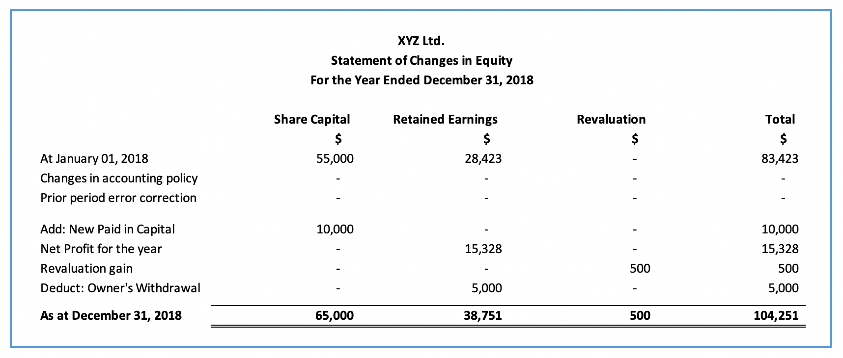 Other Names For Changes In Equity